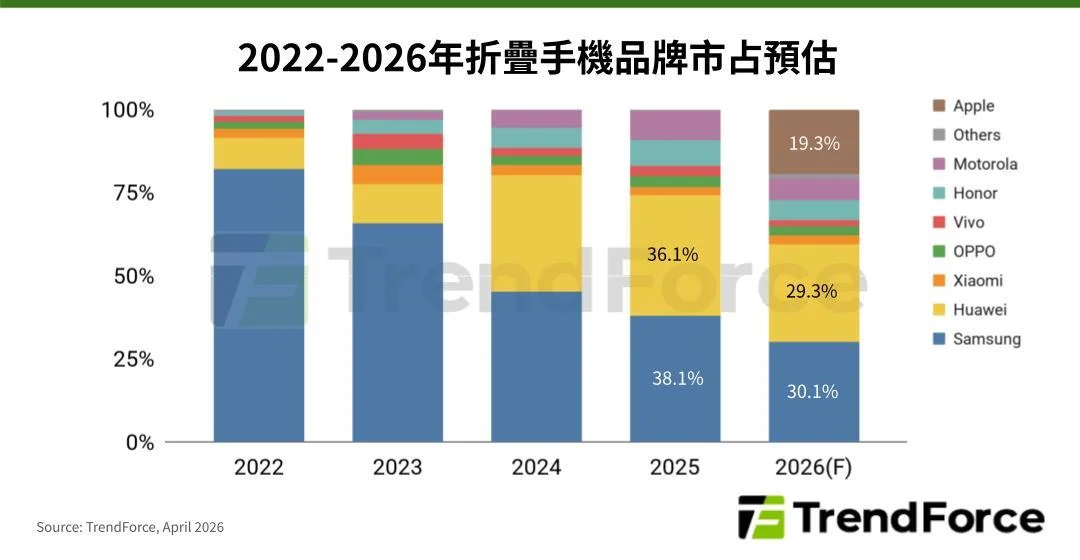 Согласно анализу рынка, iPhone Ultra может выиграть войну, в которой еще даже не участвовал