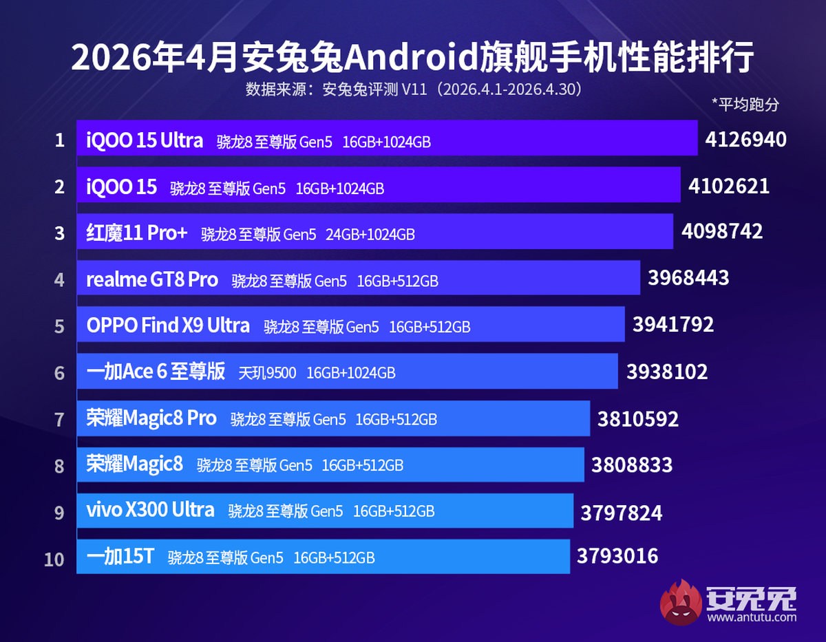 Диктатура iQOO: Как один бренд захватил вершину AnTuTu и не собирается уходить