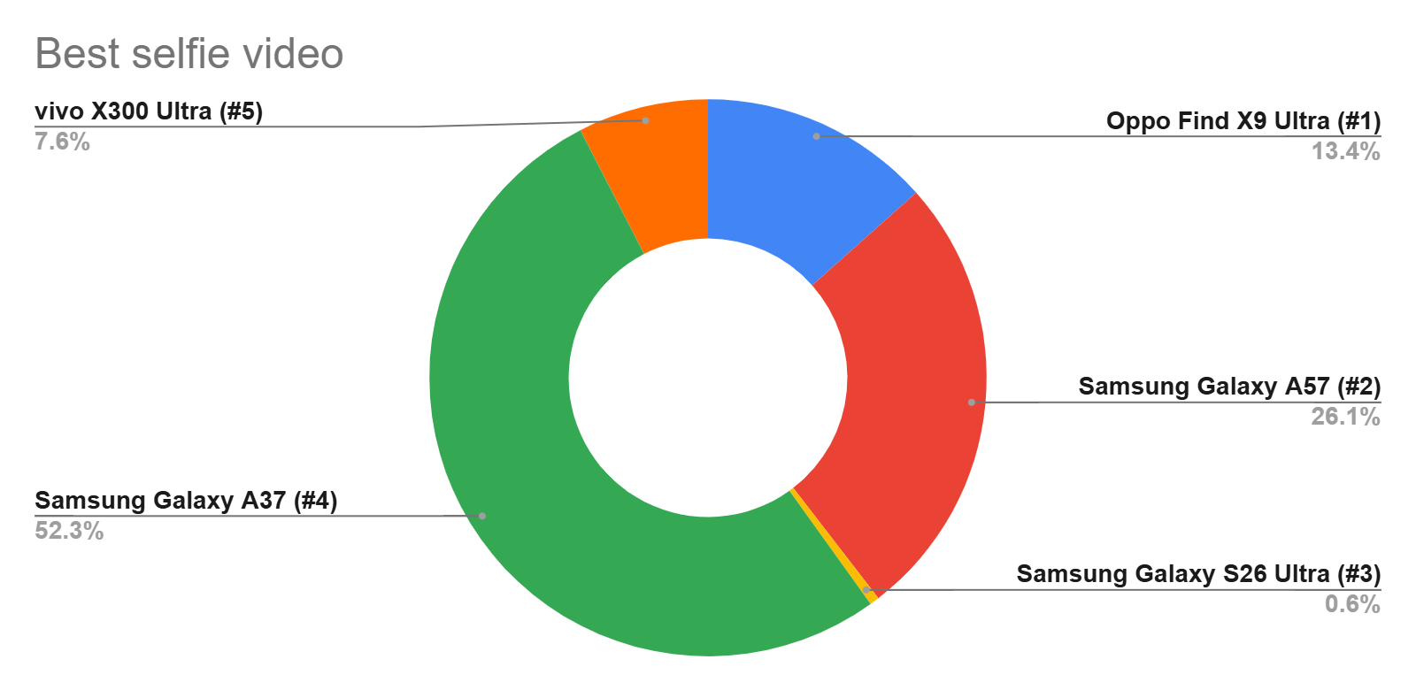 Тест на распознавание селфи: Samsung Galaxy A37 одерживает безоговорочную победу