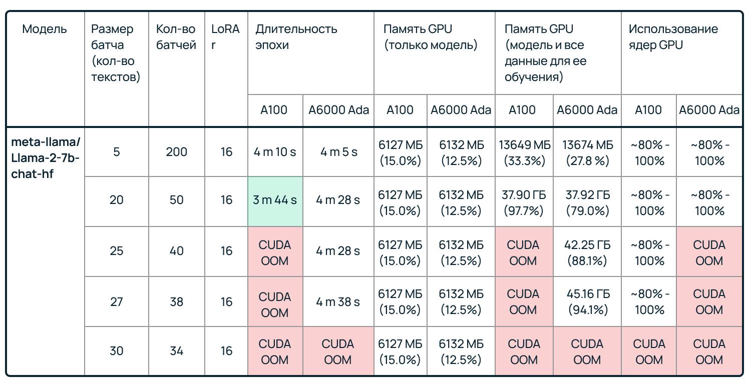 Сравнение производительности GPU в задачах обучения и инференса LLM: A100 против A6000 Ada картинка Сравнение производительности GPU в задачах обучения и инференса LLM: A100 против A6000 Ada
