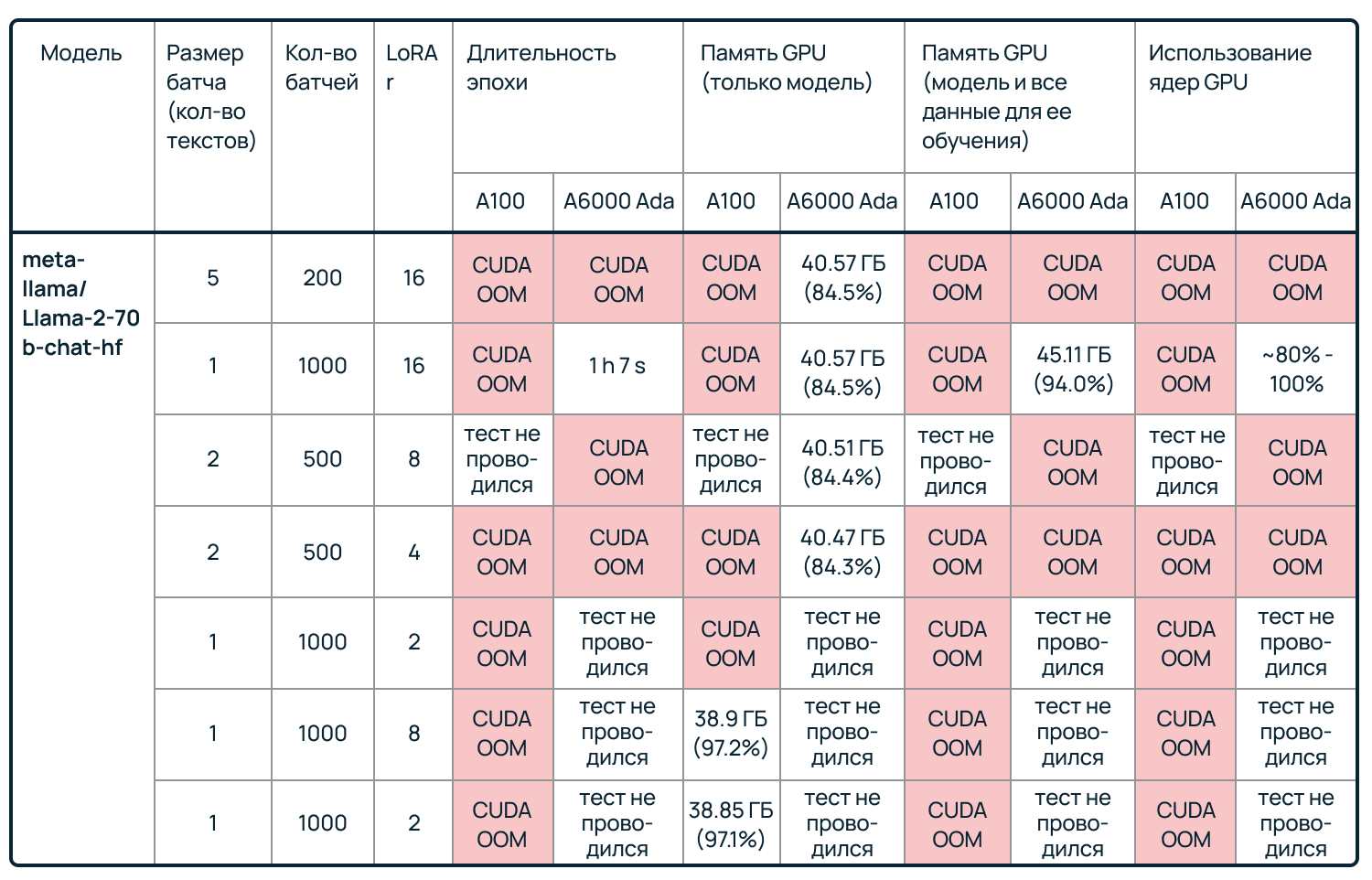 Сравнение производительности GPU в задачах обучения и инференса LLM: A100 против A6000 Ada картинка Сравнение производительности GPU в задачах обучения и инференса LLM: A100 против A6000 Ada