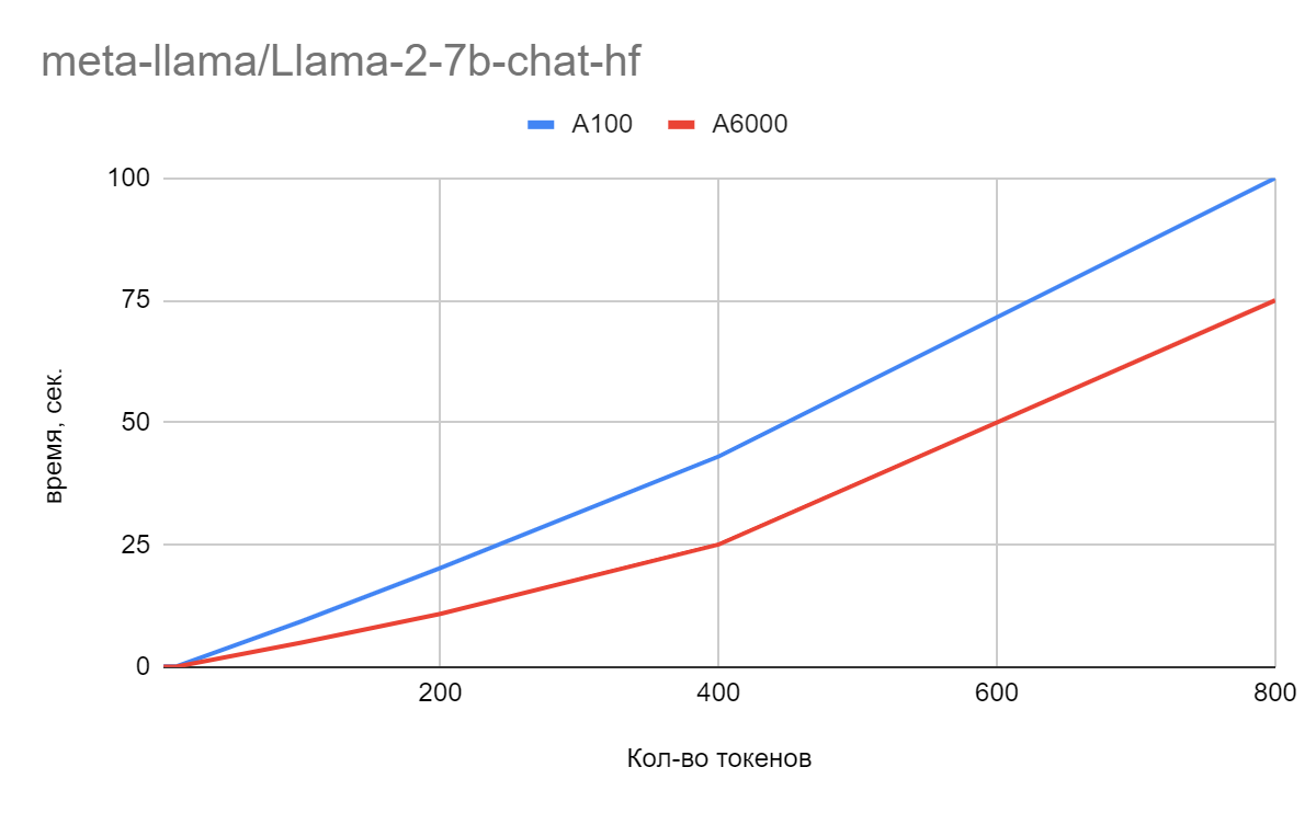 Сравнение производительности GPU в задачах обучения и инференса LLM: A100 против A6000 Ada
