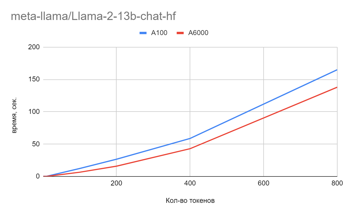 Сравнение производительности GPU в задачах обучения и инференса LLM: A100 против A6000 Ada