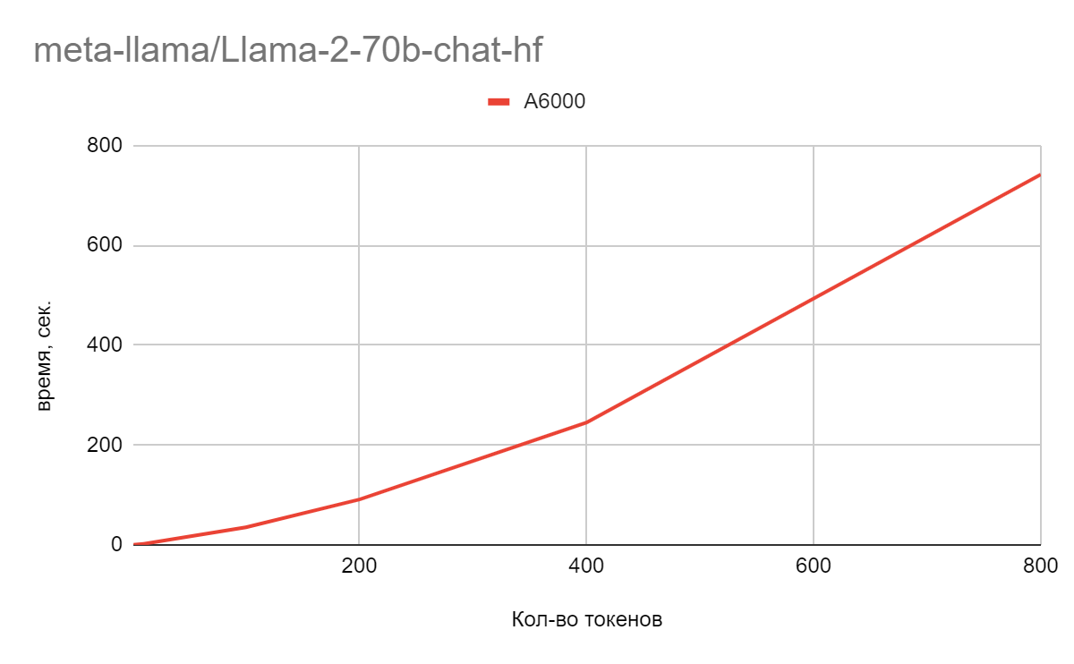 Сравнение производительности GPU в задачах обучения и инференса LLM: A100 против A6000 Ada картинка Сравнение производительности GPU в задачах обучения и инференса LLM: A100 против A6000 Ada