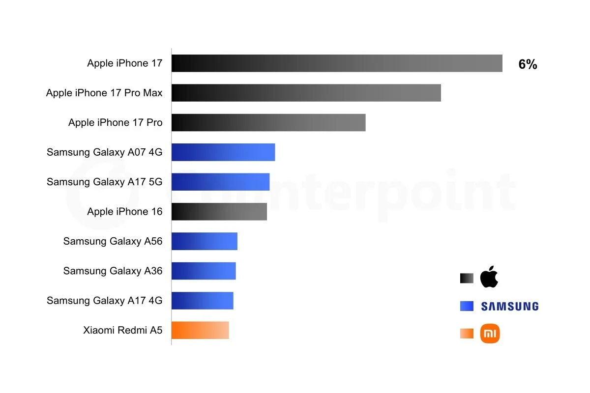 iPhone 17 — король, 17 Pro Max — принц: Apple захватила первые строчки мирового рейтинга