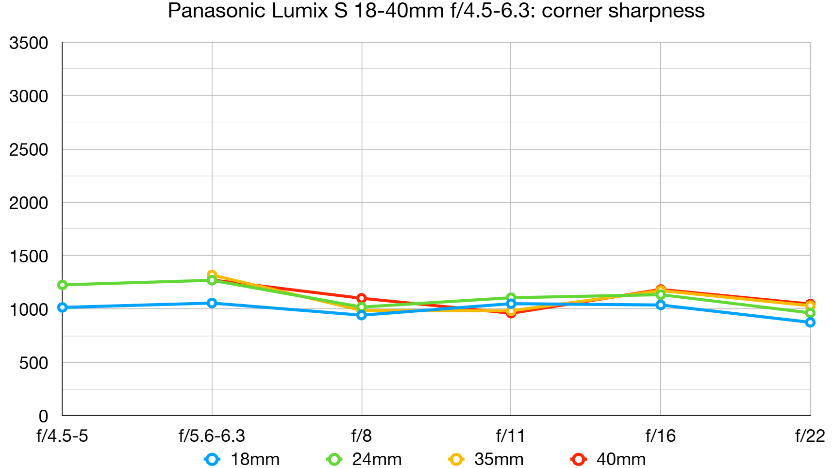Объектив Panasonic Lumix S 18-40mm: компакт | DGL.RU