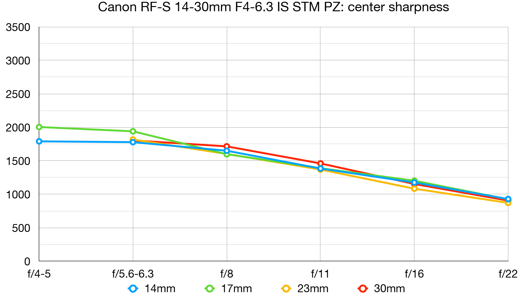 Обзор Canon RF-S 14-30mm f/4-6.3 IS STM PZ - мастхэв для создателей контента на APS-C картинка Объективы Canon RF 20-50mm PZ и RF-S | DGL.RU