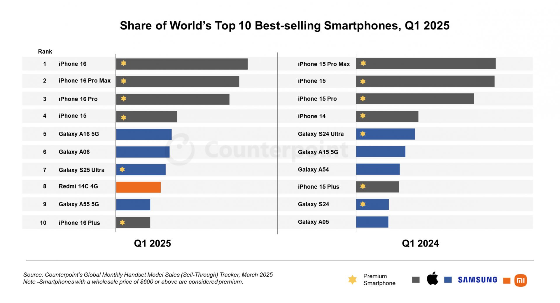 Продажи смартфонов: Apple iPhone 17 на вершине | DGL.RU