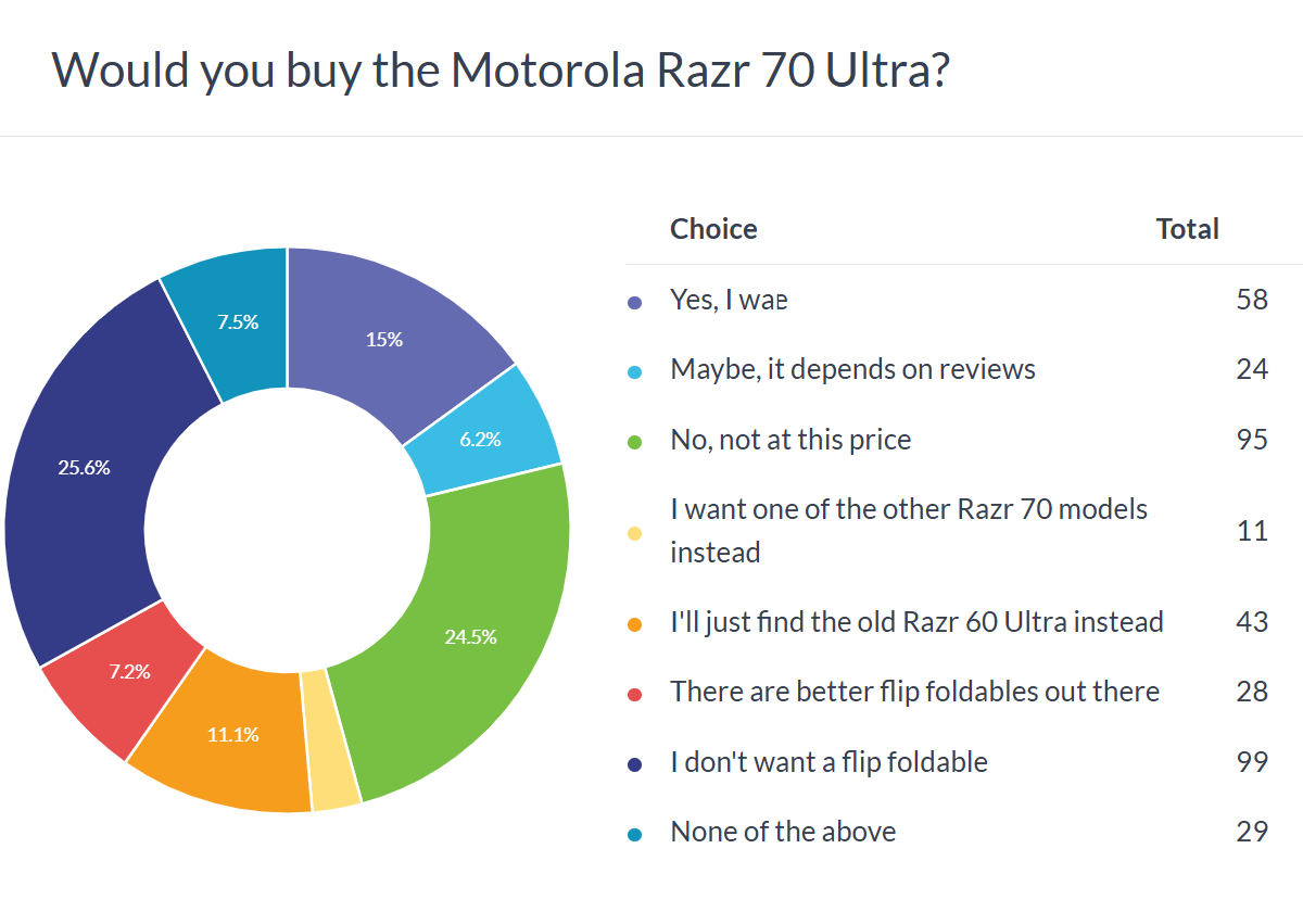 Motorola Razr 70 (2026) признан главным разочарованием недели: за что бренд дерет такие деньги?