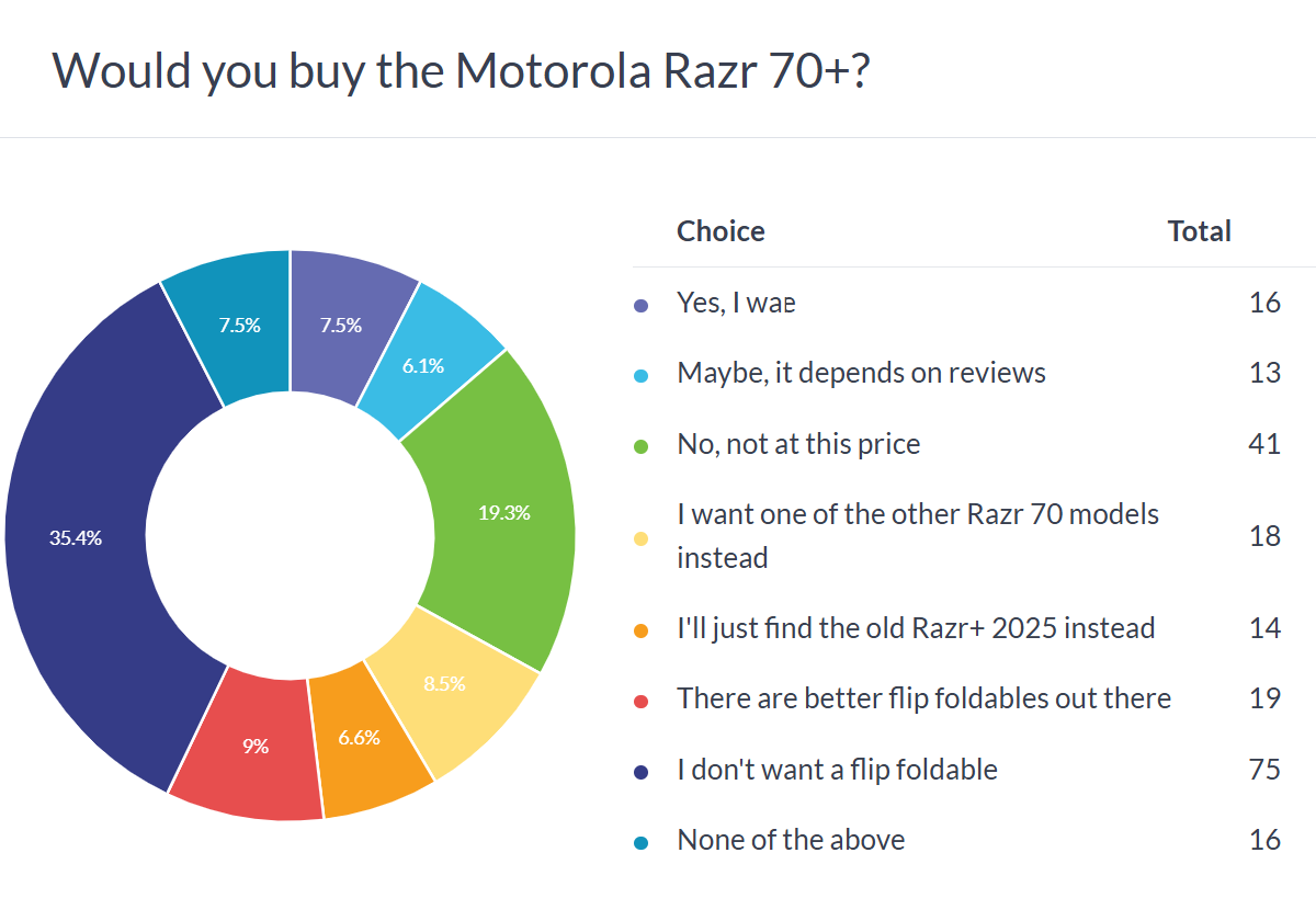 Motorola Razr 70 (2026) признан главным разочарованием недели: за что бренд дерет такие деньги?