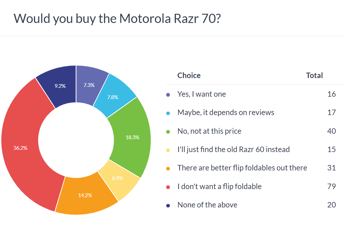 Motorola Razr 70 (2026) признан главным разочарованием недели: за что бренд дерет такие деньги?