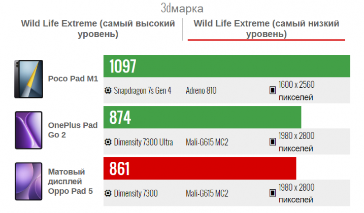 Результаты тестов Oppo Pad 5 с матовым дисплеем (он же Air5)