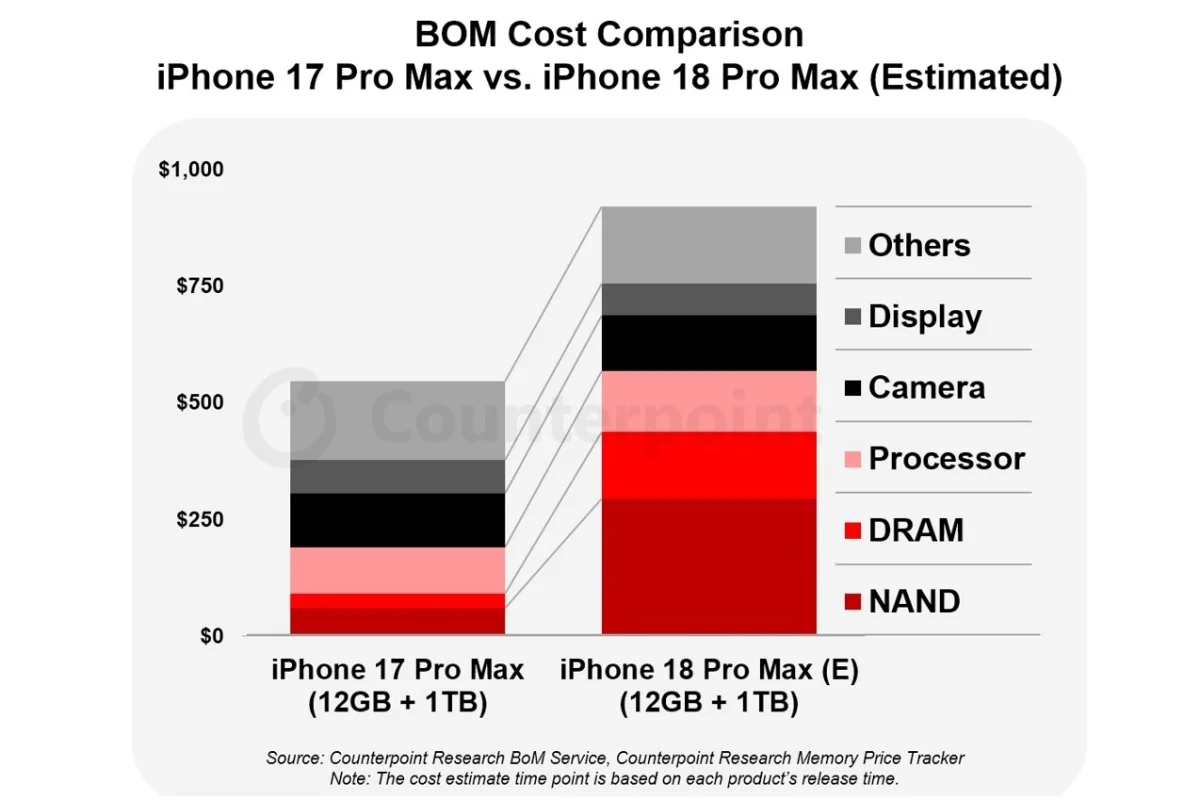 iPhone 18 Pro Max может стать самым дорогим телефоном в истории Apple