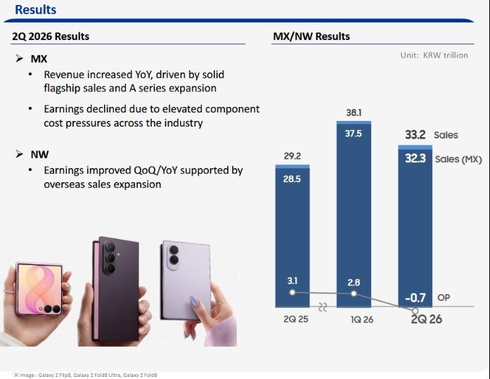 Итоги презентации Samsung: рекордные предзаказы Galaxy Z Fold 8 на фоне первых убытков мобильного подразделения картинка Смартфон Galaxy Z Fold 8: итоги презентации | DGL.RU