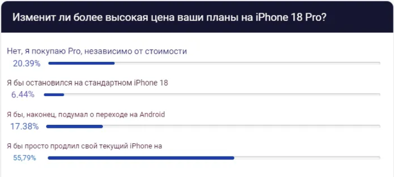 iPhone 18 Pro Max может стать первым iPhone, который фанаты не купят в первый же день