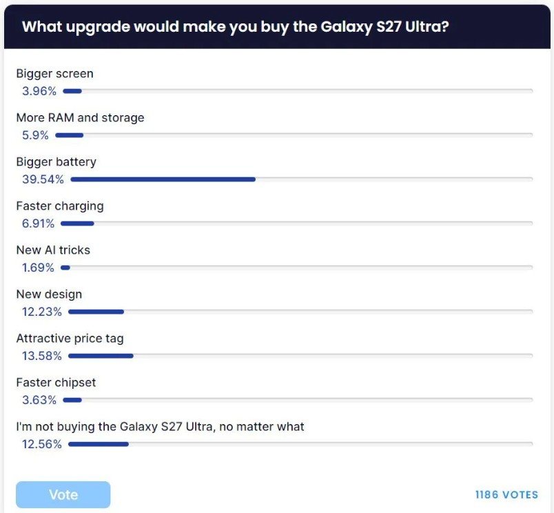 Galaxy S27 Ultra отчаянно нуждается в аккумуляторе большей ёмкости картинка Galaxy S27 Ultra отчаянно нуждается в аккумуляторе большей ёмкости