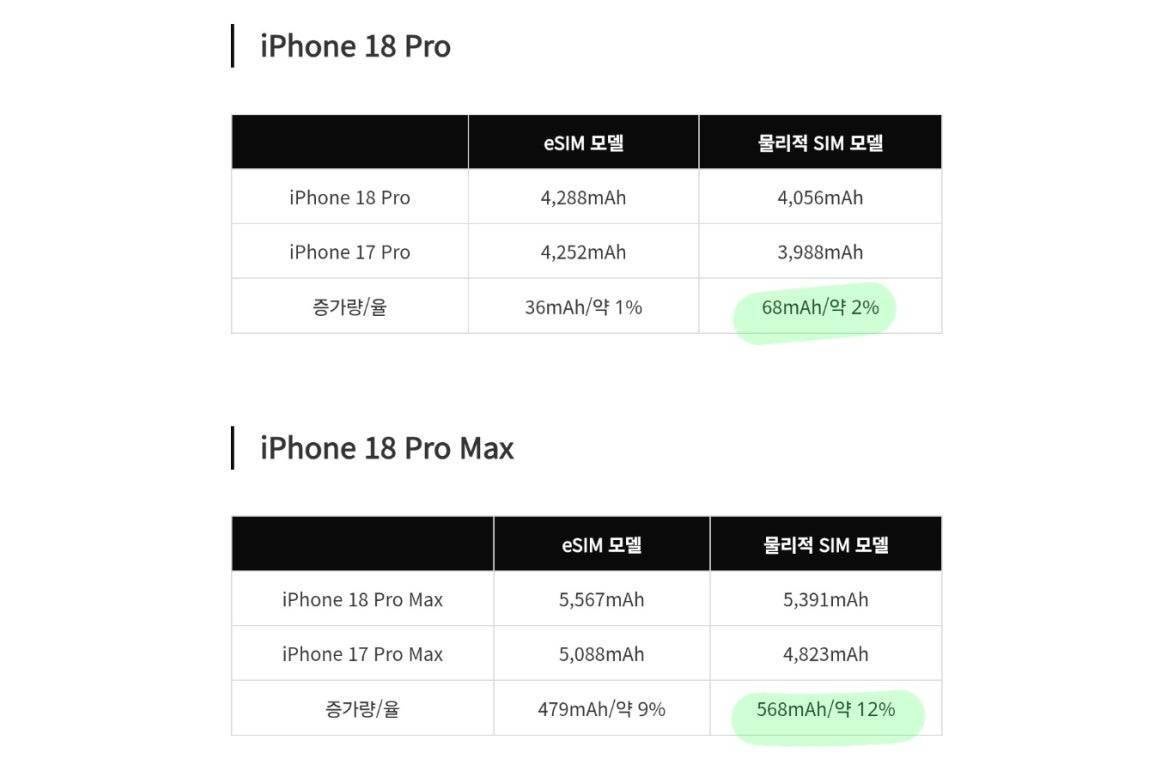 iPhone 18 Pro Max получит аккумулятор увеличенной емкости картинка Apple iPhone 18 Pro Max получит емкую батарею | DGL.RU