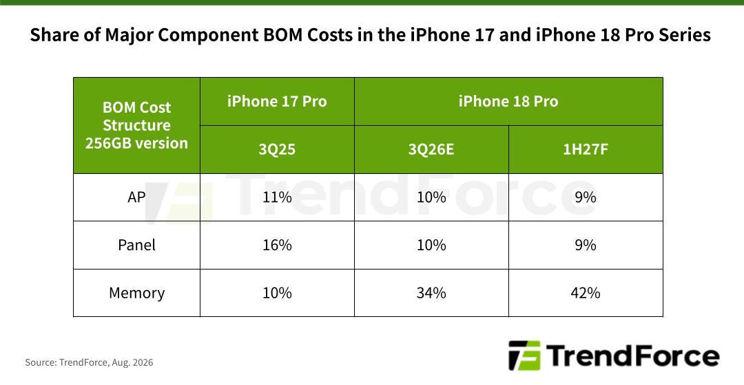 Изменение графика анонса и подорожание смартфонов Apple iPhone 18 Pro и iPhone Ultra картинка График анонса и рост цен на Apple iPhone 18 Pro | DGL.RU