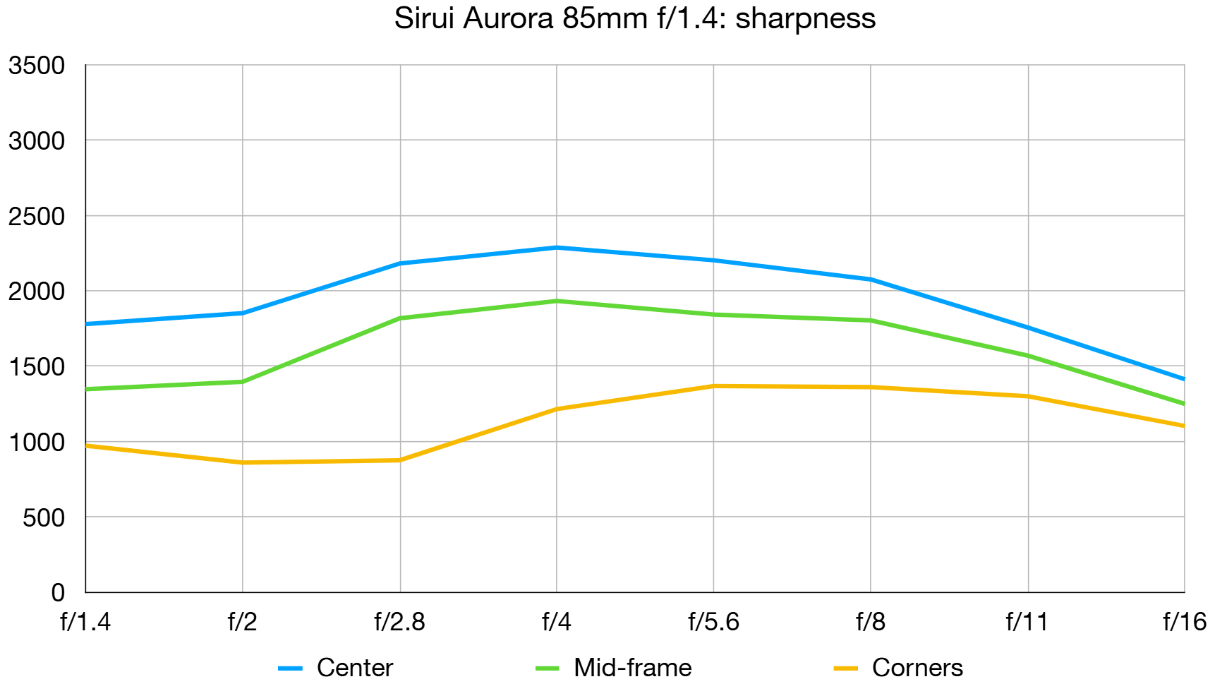Объектив Sirui Aurora 85mm f/1.4: тест и выводы | DGL.RU