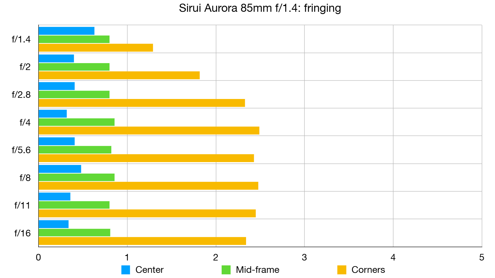 Объектив Sirui Aurora 85mm f/1.4: тест и выводы | DGL.RU