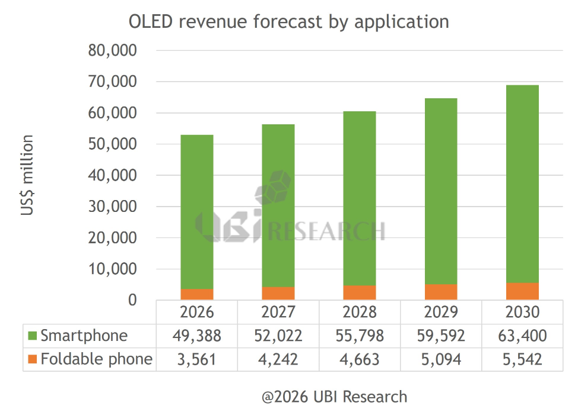 Рынок складных OLED-панелей вырастет вдвое к 2030 году на фоне потери доминирования Samsung картинка Рынок складных OLED-экранов вырастет вдвое | DGL.RU