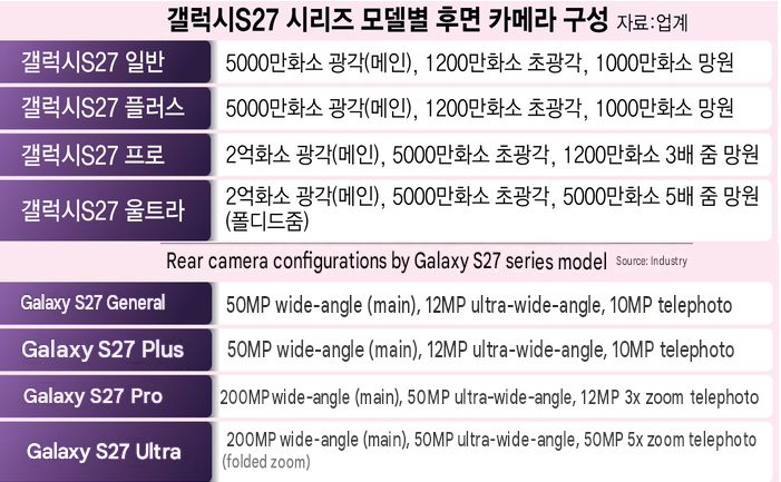 Samsung начала разработку флагманов серии Galaxy S27 и готовит изменения в камерах картинка Смартфон Galaxy S27 Ultra: новые камеры | DGL.RU