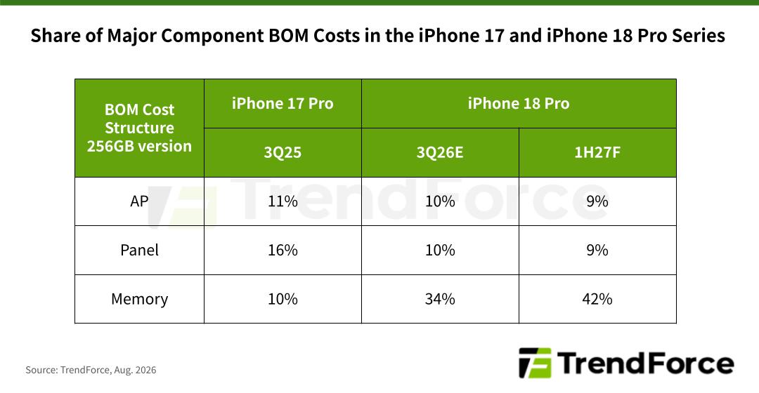 Себестоимость iPhone 18 Pro выросла на 38% из-за подорожания памяти картинка Рост себестоимости Apple iPhone 18 Pro на 38% | DGL.RU