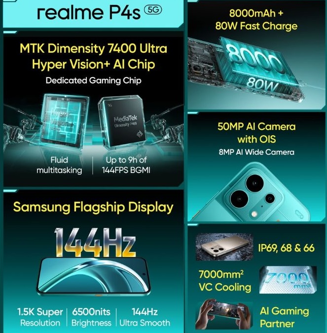 Смартфон Realme P4s выйдет с аккумулятором на 8000 мАч и экраном 144 Гц картинка Смартфон Realme P4s получит батарею 8000 мАч | DGL.RU
