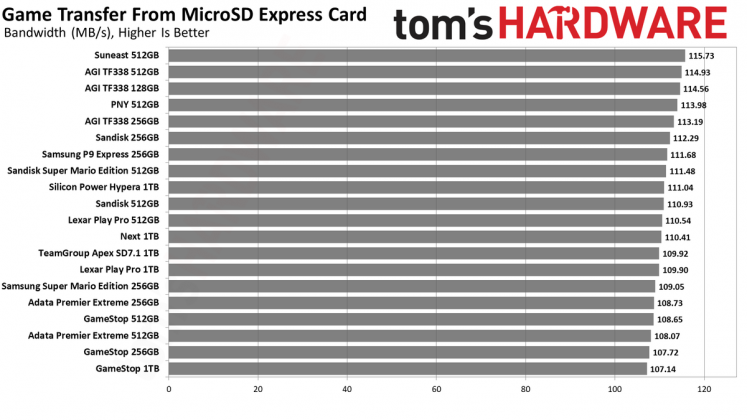 Карты памяти microSD Express: для Switch 2 в 2026 | DGL.RU
