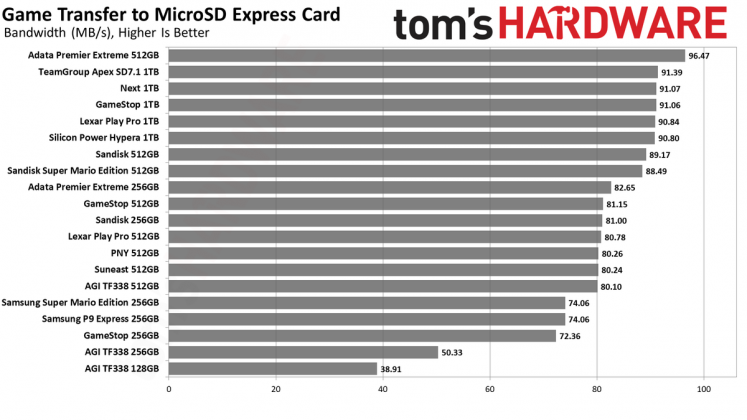 Карты памяти microSD Express: для Switch 2 в 2026 | DGL.RU