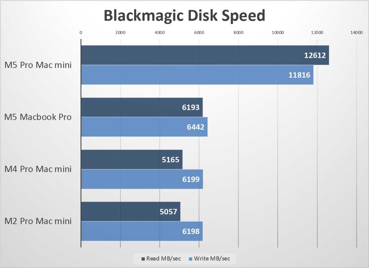 Обзор Mac mini M5 Pro: убийственная производительность по смертоносной цене картинка Компьютер Apple Mac mini M5 Pro: обзор мощности | DGL.RU