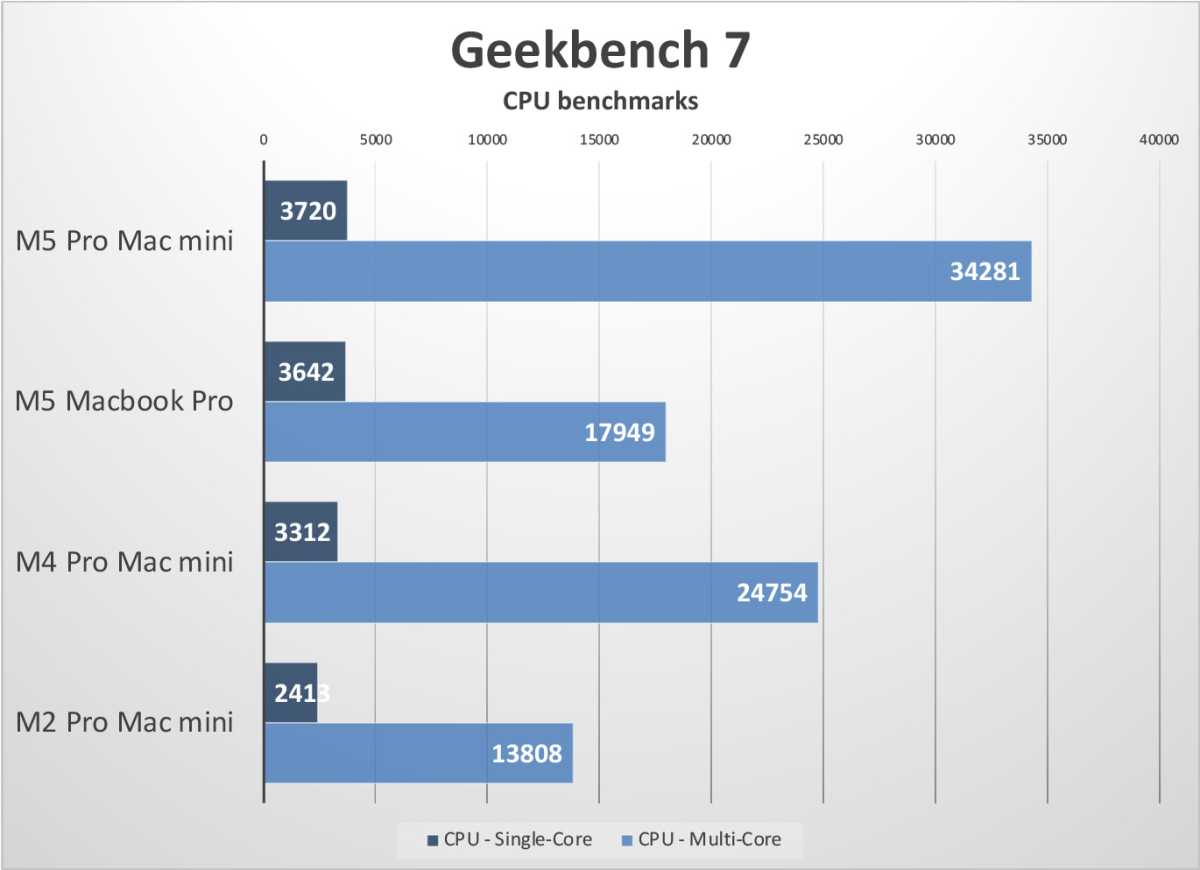 Обзор Mac mini M5 Pro: убийственная производительность по смертоносной цене картинка Компьютер Apple Mac mini M5 Pro: обзор мощности | DGL.RU