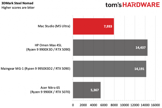 Компьютер Apple Mac Studio M5 Ultra: обзор чипа | DGL.RU