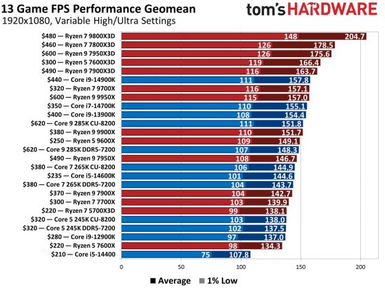 Лучший процессор для игр: выбор Tom's Hardware | DGL.RU