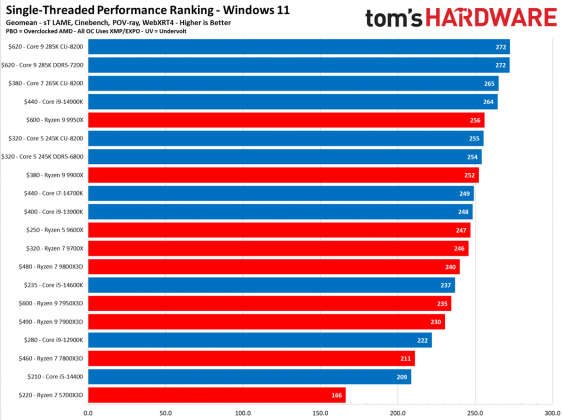 Лучший процессор для игр: выбор Tom's Hardware | DGL.RU