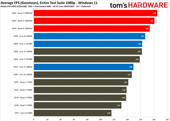 Лучший процессор для игр: выбор Tom's Hardware | DGL.RU