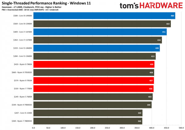 Лучший процессор для игр: выбор Tom's Hardware | DGL.RU