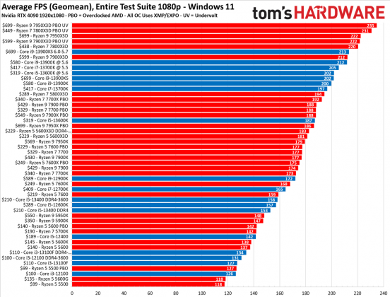 Лучший процессор для игр: выбор Tom's Hardware | DGL.RU