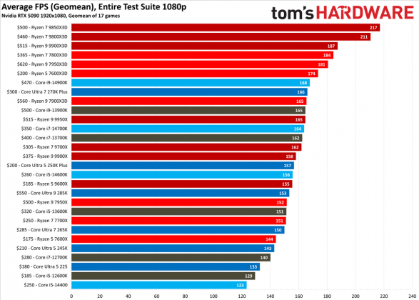 Лучший процессор для игр: выбор Tom's Hardware | DGL.RU