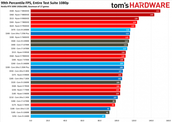 Лучший процессор для игр: выбор Tom's Hardware | DGL.RU
