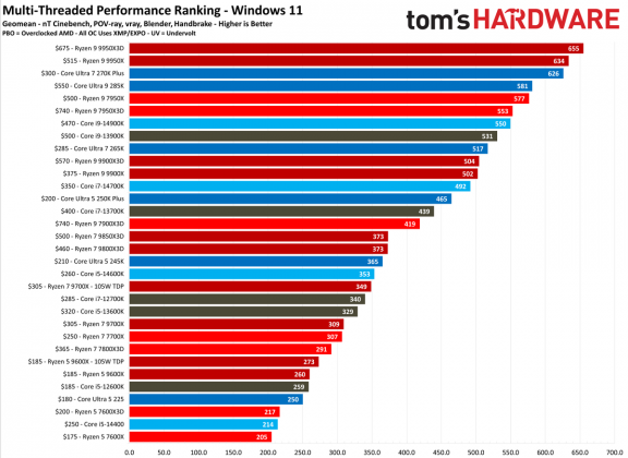 Лучший процессор для игр: выбор Tom's Hardware | DGL.RU