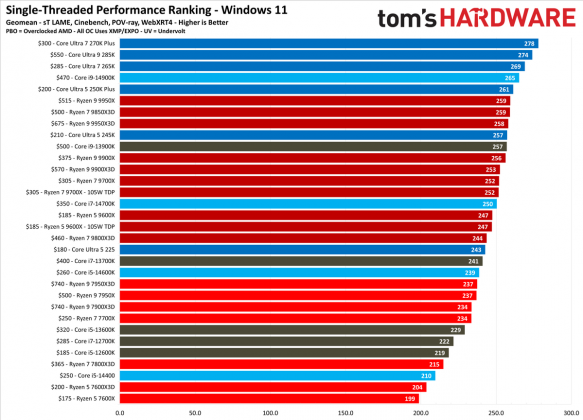 Лучший процессор для игр: выбор Tom's Hardware | DGL.RU