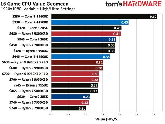 Лучший процессор для игр: выбор Tom's Hardware | DGL.RU