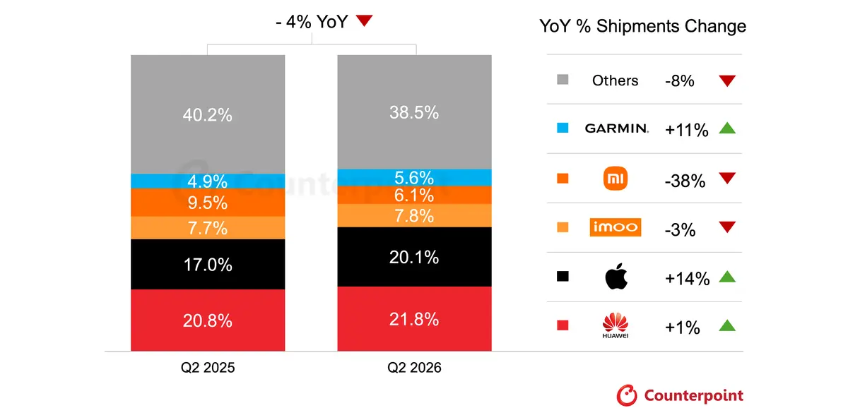 Мировой рынок смарт-часов сократился на 4%: Apple наращивает поставки, но Huawei сохраняет лидерство картинка Мировые поставки смарт-часов упали на 4% в 2026 | DGL.RU
