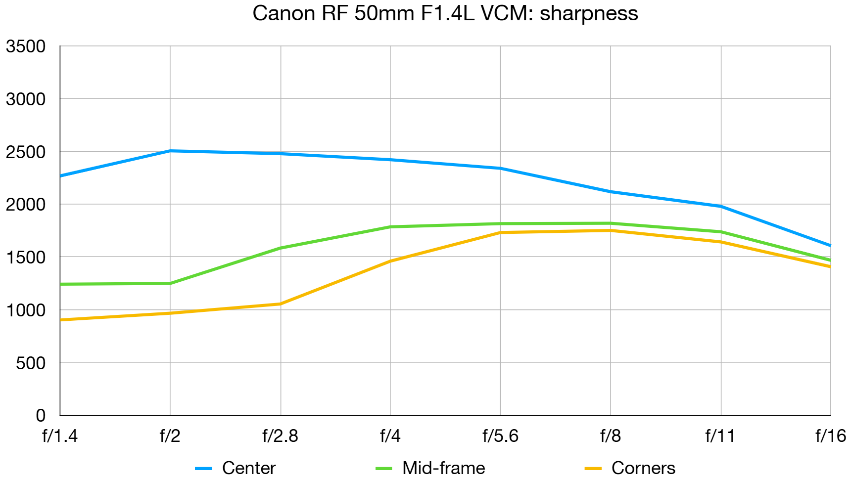 Объектив Canon RF 50mm f/1.4L VCM: тест | DGL.RU