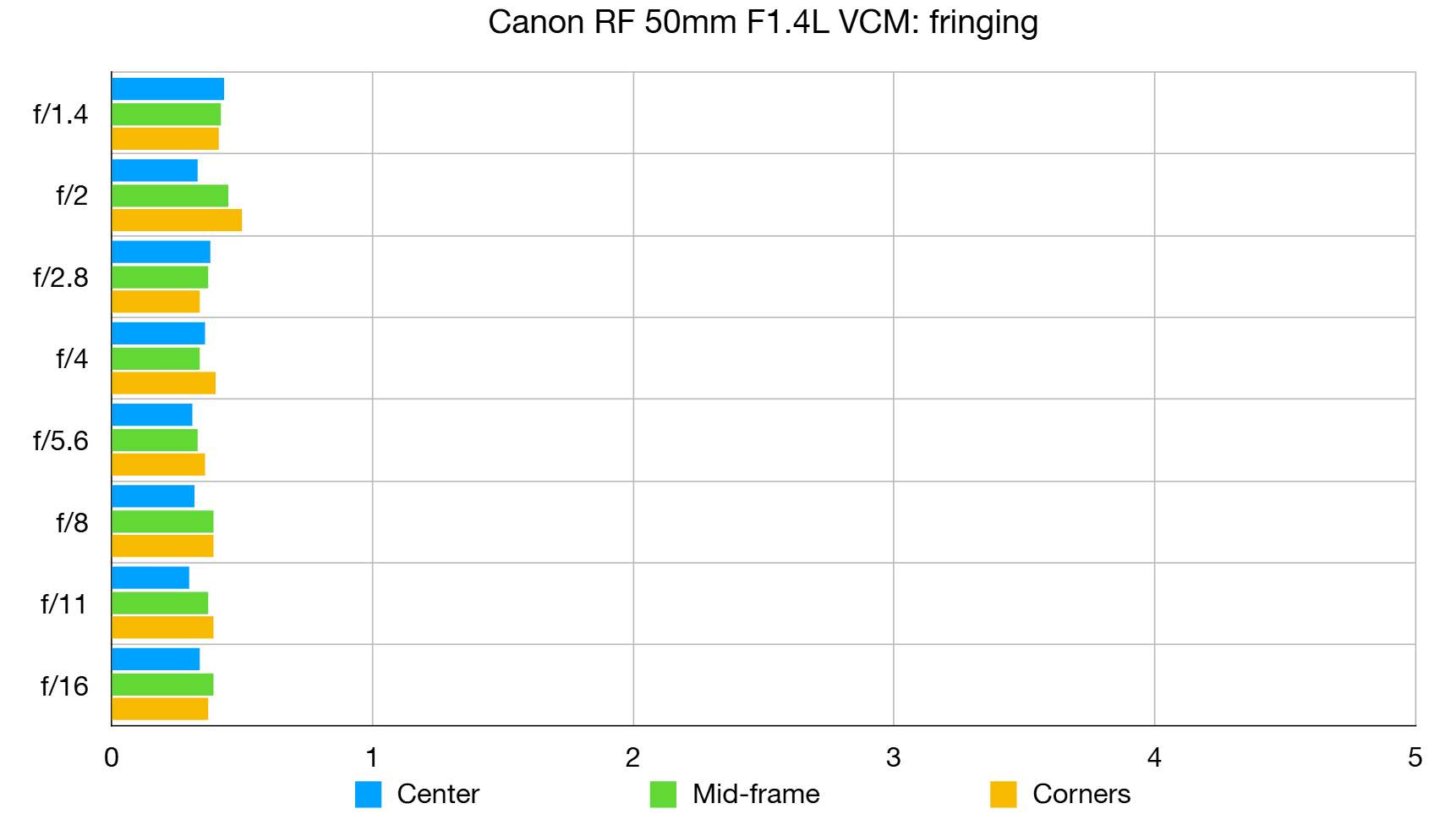 Объектив Canon RF 50mm f/1.4L VCM: тест | DGL.RU