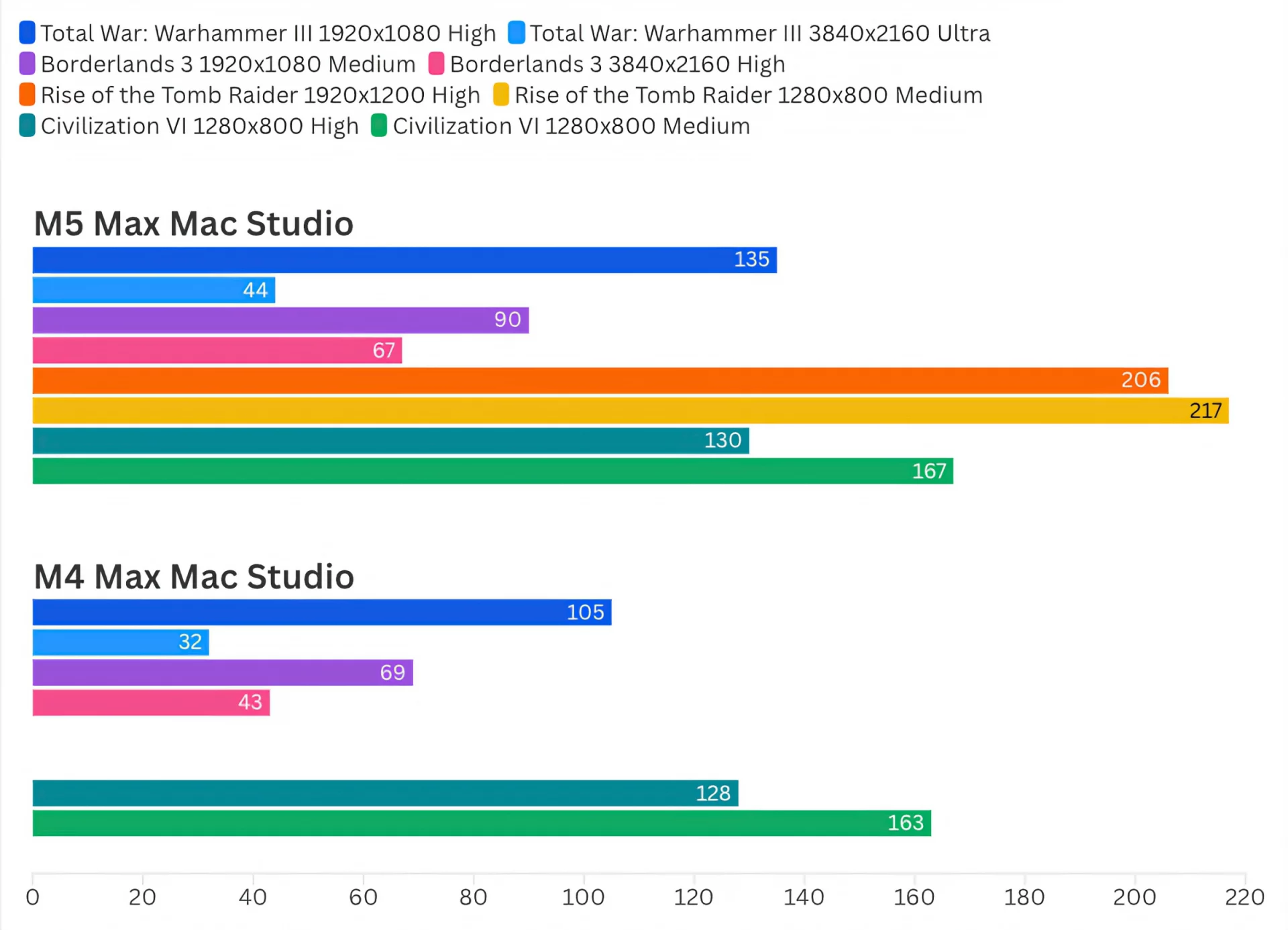 Обзор Apple Mac Studio на чипе M5 Max: рекордная скорость SSD и прирост графики картинка Обзор Apple Mac Studio M5 Max: тесты и SSD | DGL.RU