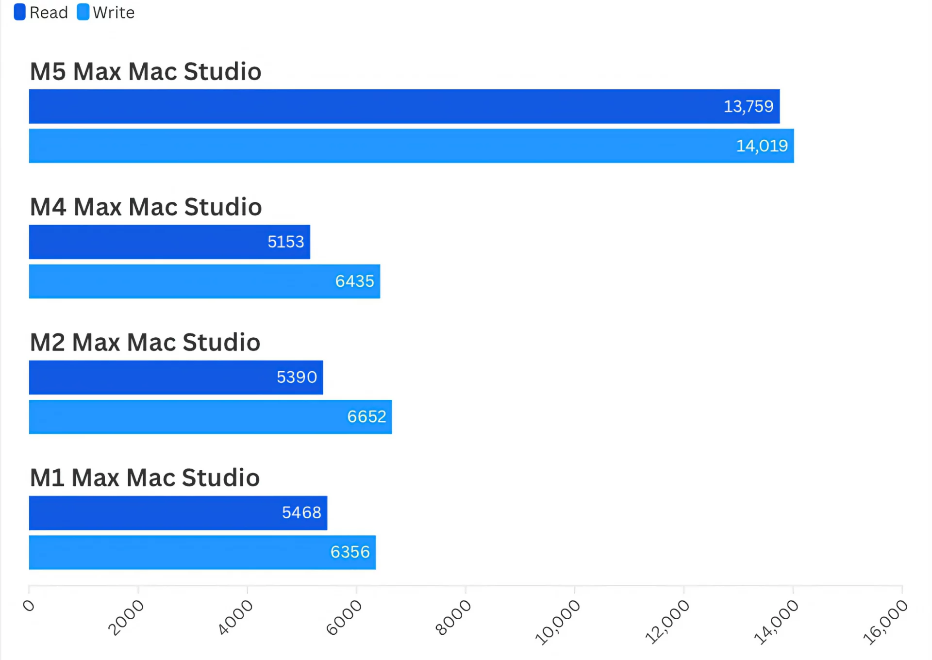 Обзор Apple Mac Studio на чипе M5 Max: рекордная скорость SSD и прирост графики картинка Обзор Apple Mac Studio M5 Max: тесты и SSD | DGL.RU