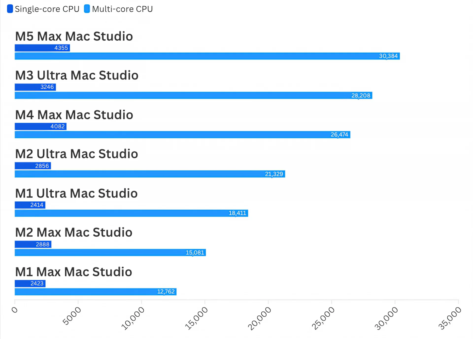 Обзор Apple Mac Studio на чипе M5 Max: рекордная скорость SSD и прирост графики картинка Обзор Apple Mac Studio M5 Max: тесты и SSD | DGL.RU