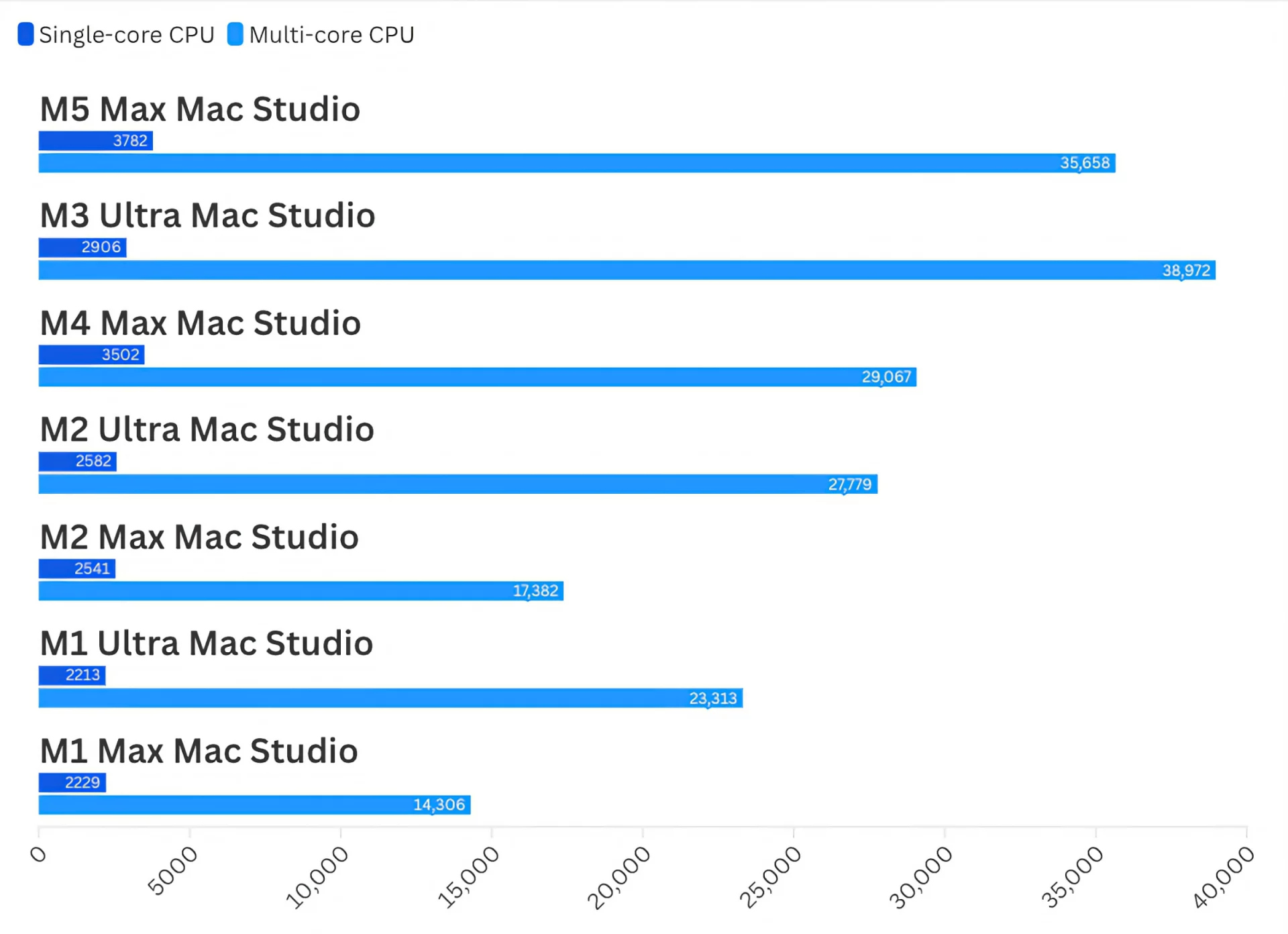 Обзор Apple Mac Studio на чипе M5 Max: рекордная скорость SSD и прирост графики картинка Обзор Apple Mac Studio M5 Max: тесты и SSD | DGL.RU